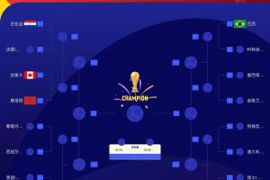世界杯16强最新落位图:摩洛哥、巴拉圭、加拿大同在1/4区