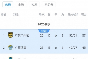 下轮若广东广州豹主场取胜,将提前4轮锁定2026中甲冠军+冲超