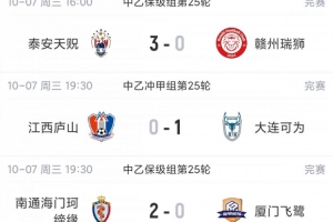 中乙综述:大连可为1-0江西庐山前五仅差2分!泰安天贶3球大胜