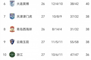 优势越来越小!本赛季无罚分中超积分榜:成都仅领先北京6分