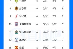 英超积分榜:曼城3分领跑枪手第2 曼联第13 考文垂第14脱离降级区