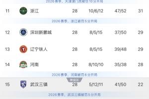 津门虎、浙江、新鹏城和铁人四队提前2轮保级,河南也基本保级