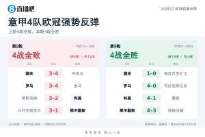 强势反弹!意甲4队欧冠上轮全败丢14球,本轮4战全胜轰13球