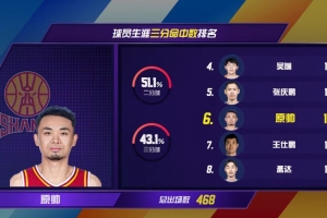 里程碑!原帅生涯三分命中总数1213个 超越王仕鹏升至历史第六